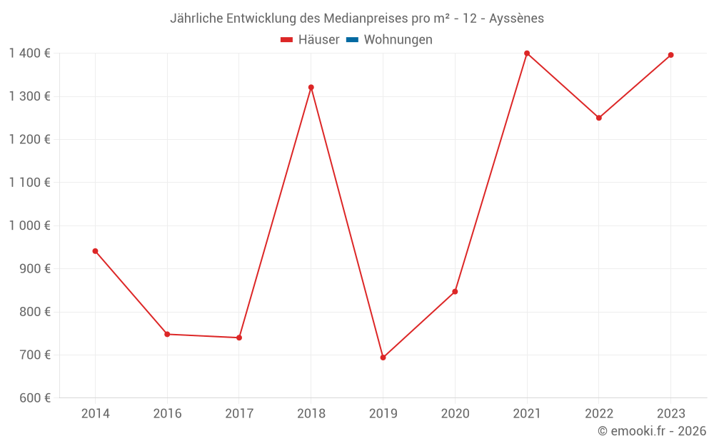 Jährliche Entwicklung des Medianpreises pro m² - 12 - Ayssènes