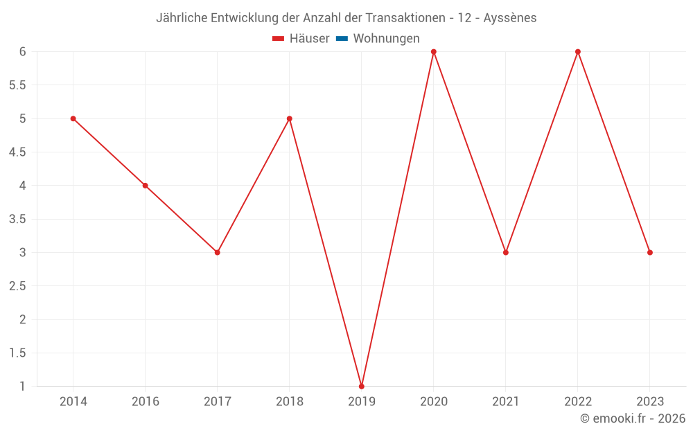 Jährliche Entwicklung der Anzahl der Transaktionen - 12 - Ayssènes
