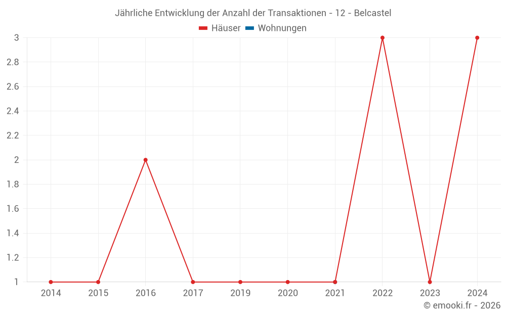 Jährliche Entwicklung der Anzahl der Transaktionen - 12 - Belcastel