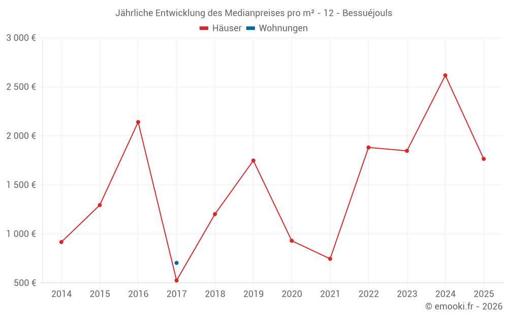Jährliche Entwicklung des Medianpreises pro m² - 12 - Bessuéjouls