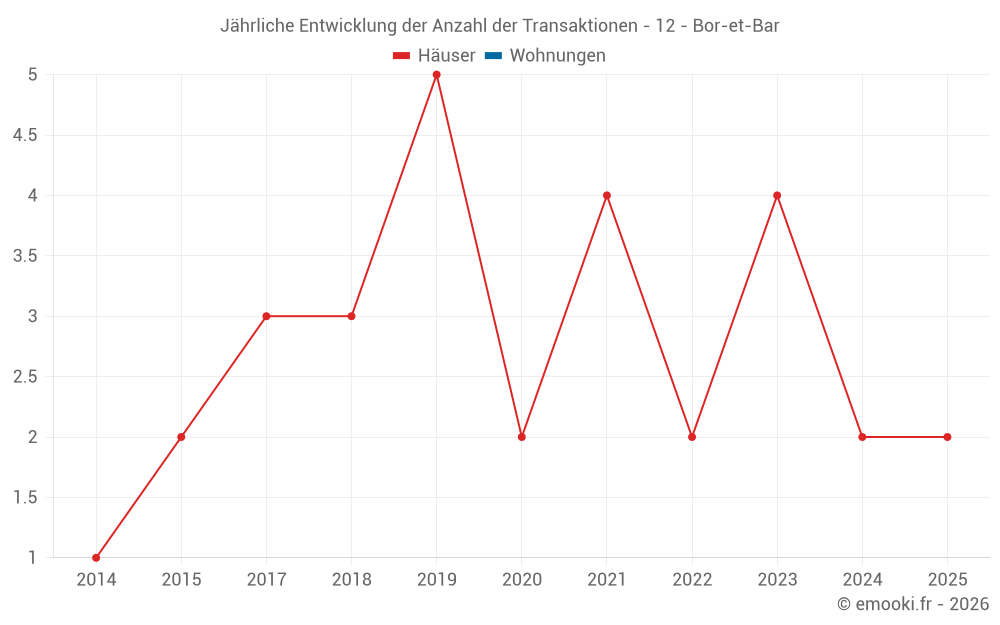 Jährliche Entwicklung der Anzahl der Transaktionen - 12 - Bor-et-Bar