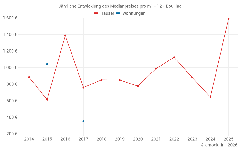 Jährliche Entwicklung des Medianpreises pro m² - 12 - Bouillac