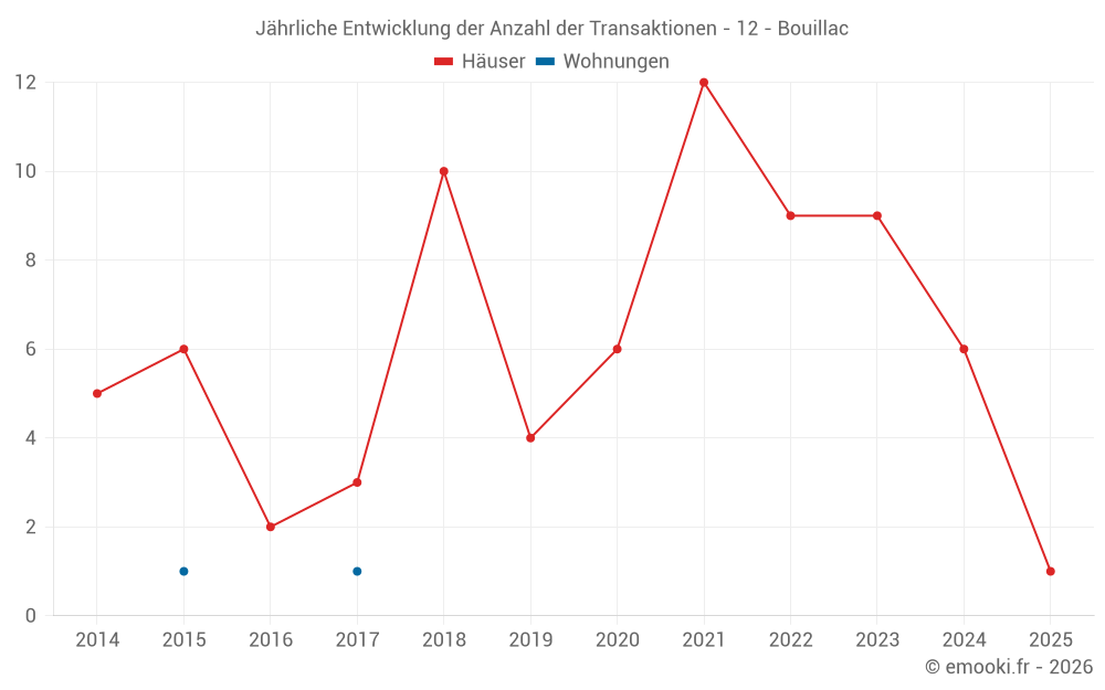 Jährliche Entwicklung der Anzahl der Transaktionen - 12 - Bouillac