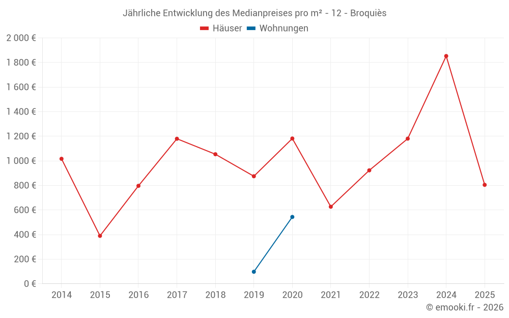 Jährliche Entwicklung des Medianpreises pro m² - 12 - Broquiès
