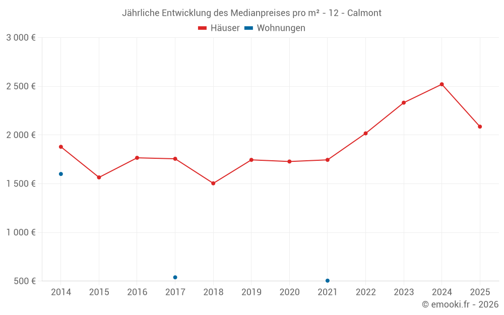 Jährliche Entwicklung des Medianpreises pro m² - 12 - Calmont