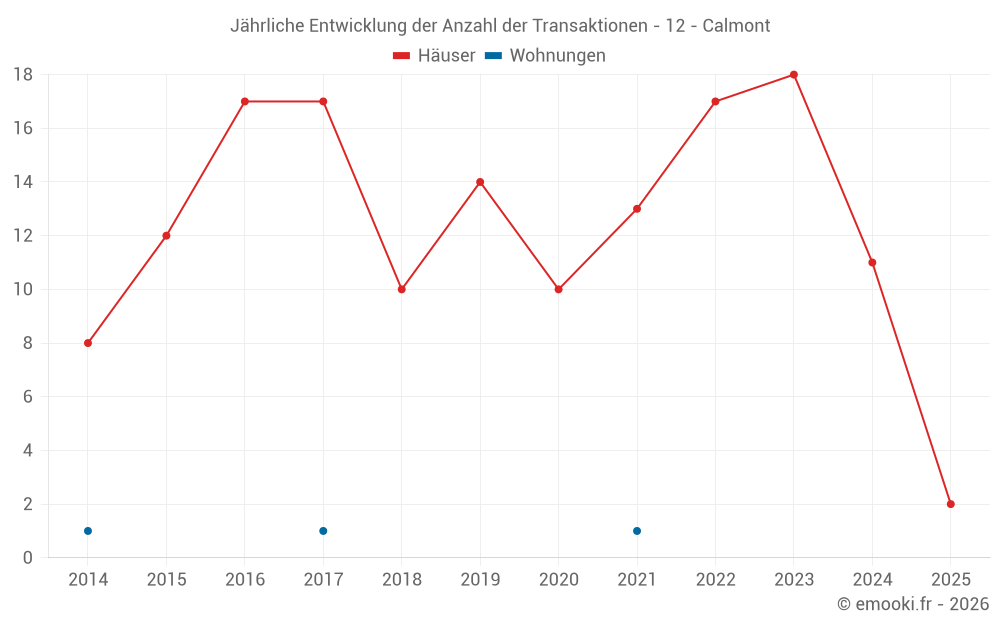 Jährliche Entwicklung der Anzahl der Transaktionen - 12 - Calmont