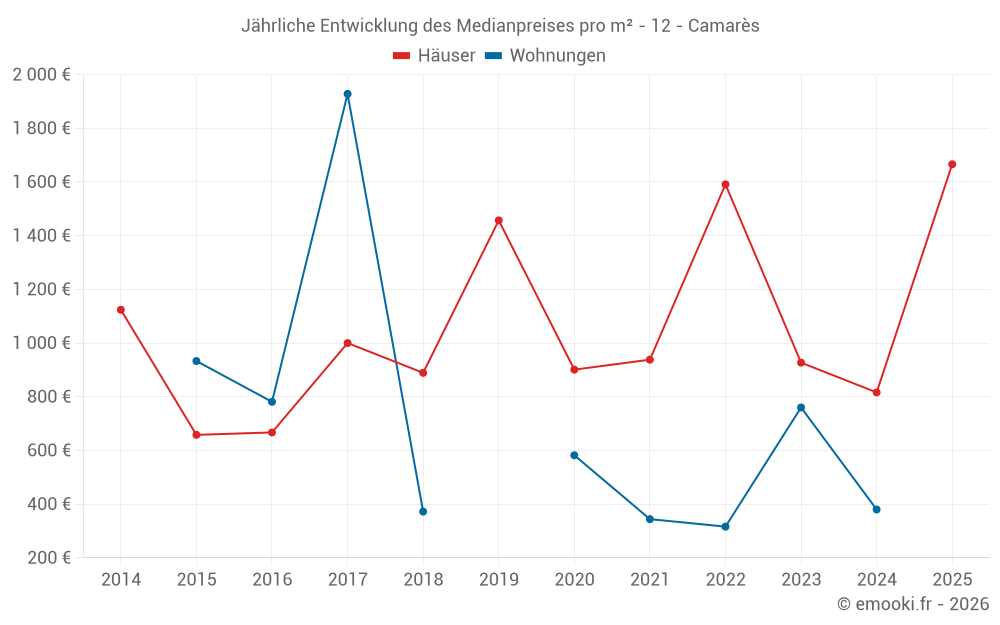 Jährliche Entwicklung des Medianpreises pro m² - 12 - Camarès