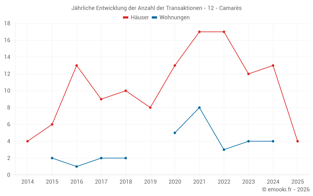 Jährliche Entwicklung der Anzahl der Transaktionen - 12 - Camarès