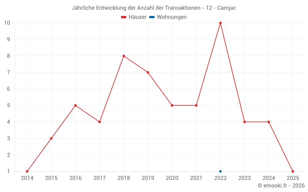 Jährliche Entwicklung der Anzahl der Transaktionen - 12 - Camjac