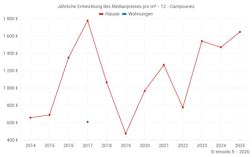 Jährliche Entwicklung des Medianpreises pro m² - 12 - Campouriez