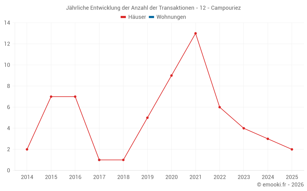 Jährliche Entwicklung der Anzahl der Transaktionen - 12 - Campouriez