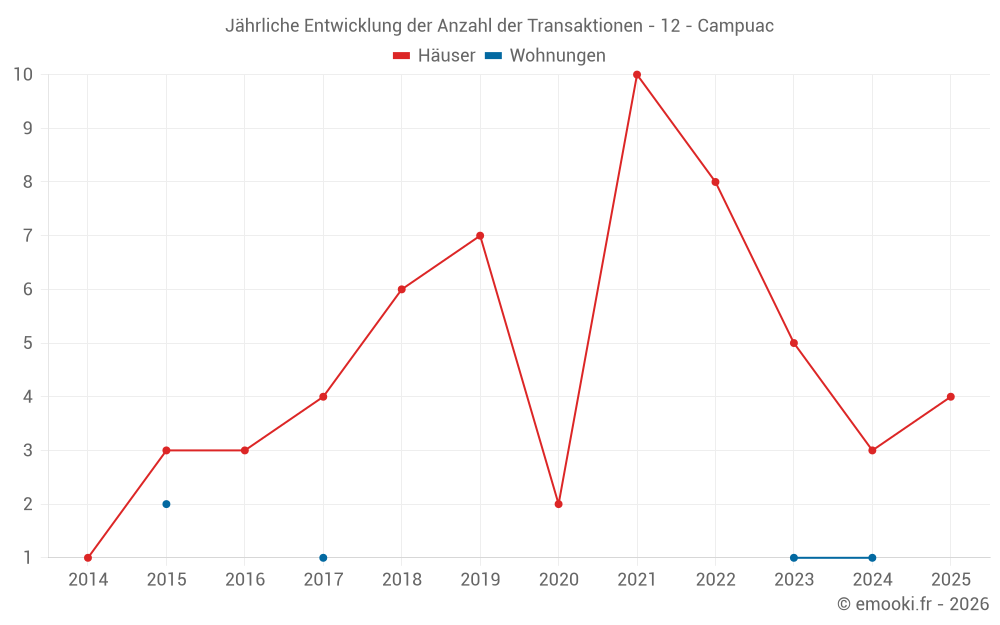 Jährliche Entwicklung der Anzahl der Transaktionen - 12 - Campuac