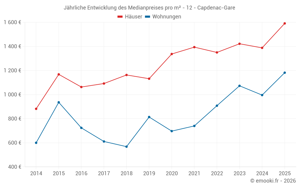 Jährliche Entwicklung des Medianpreises pro m² - 12 - Capdenac-Gare