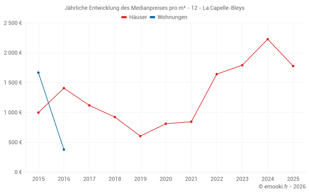 Jährliche Entwicklung des Medianpreises pro m² - 12 - La Capelle-Bleys