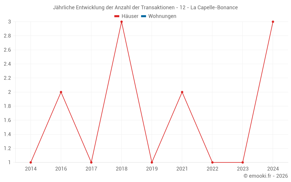 Jährliche Entwicklung der Anzahl der Transaktionen - 12 - La Capelle-Bonance
