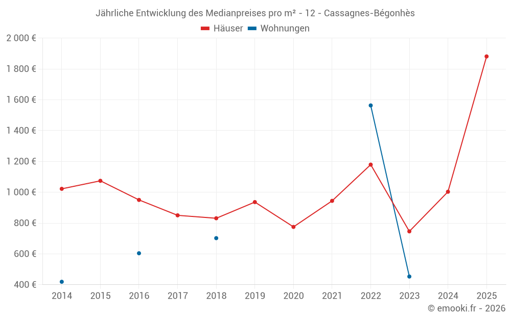 Jährliche Entwicklung des Medianpreises pro m² - 12 - Cassagnes-Bégonhès