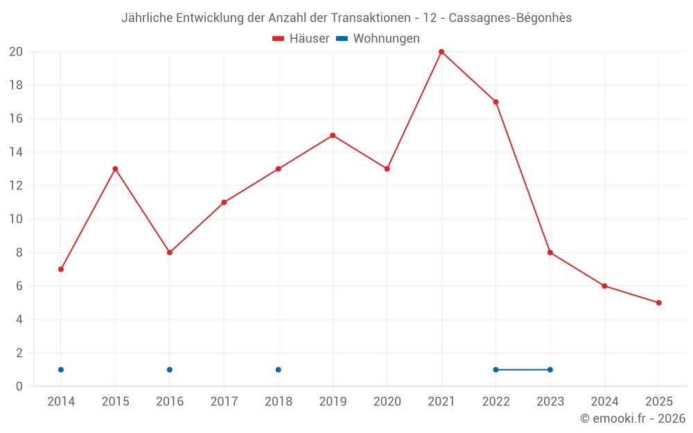 Jährliche Entwicklung der Anzahl der Transaktionen - 12 - Cassagnes-Bégonhès