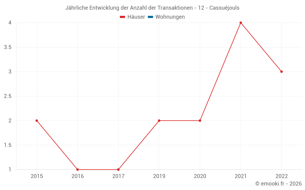 Jährliche Entwicklung der Anzahl der Transaktionen - 12 - Cassuéjouls