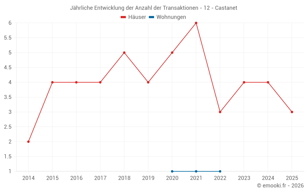 Jährliche Entwicklung der Anzahl der Transaktionen - 12 - Castanet