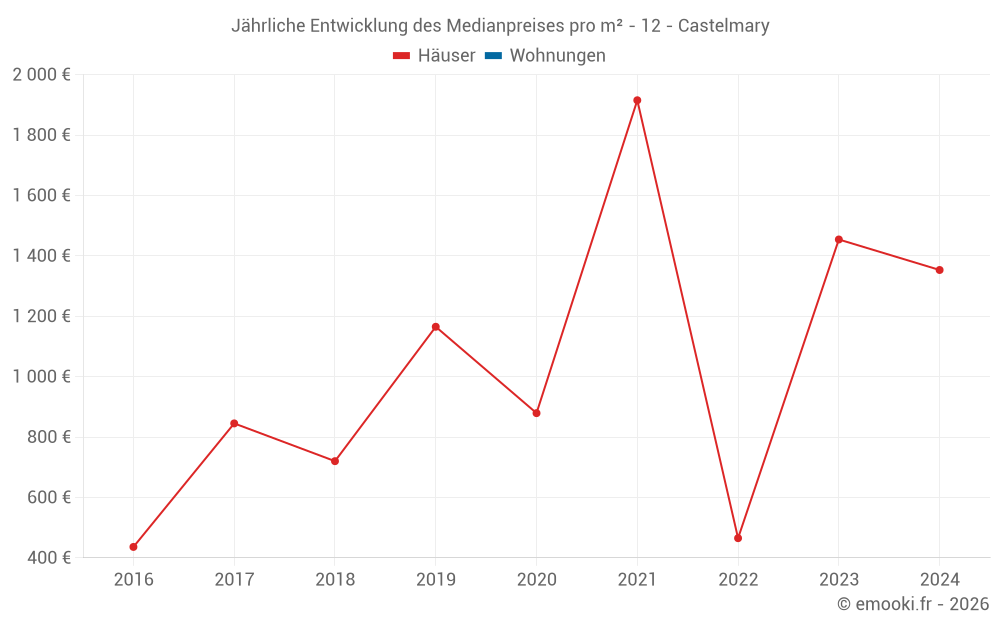 Jährliche Entwicklung des Medianpreises pro m² - 12 - Castelmary