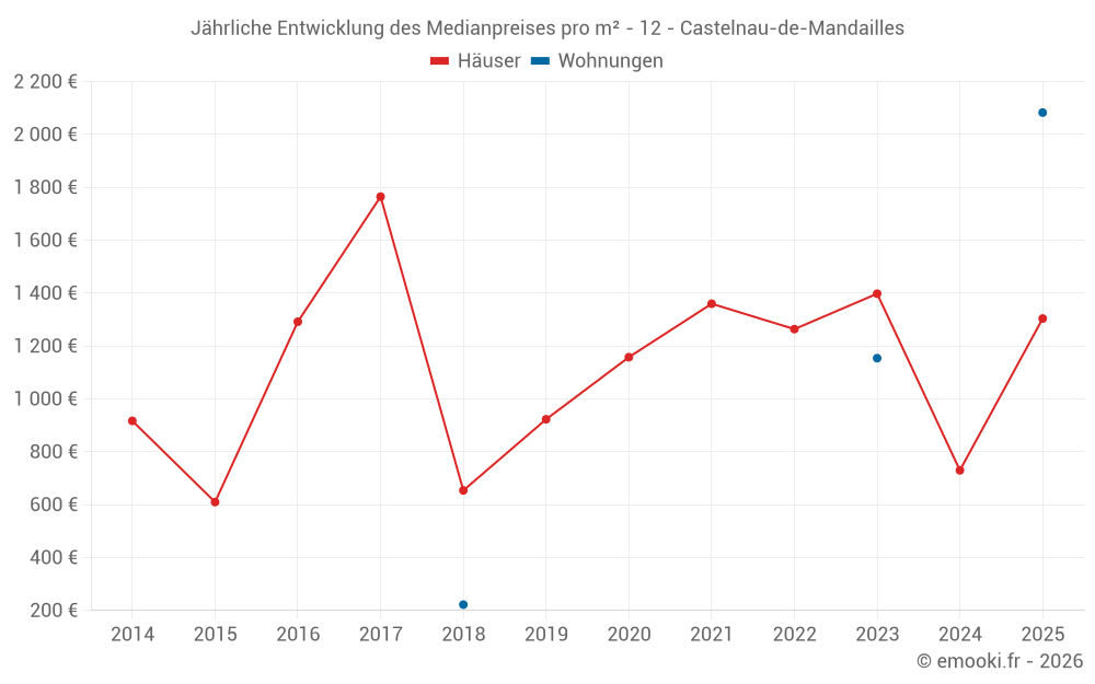 Jährliche Entwicklung des Medianpreises pro m² - 12 - Castelnau-de-Mandailles