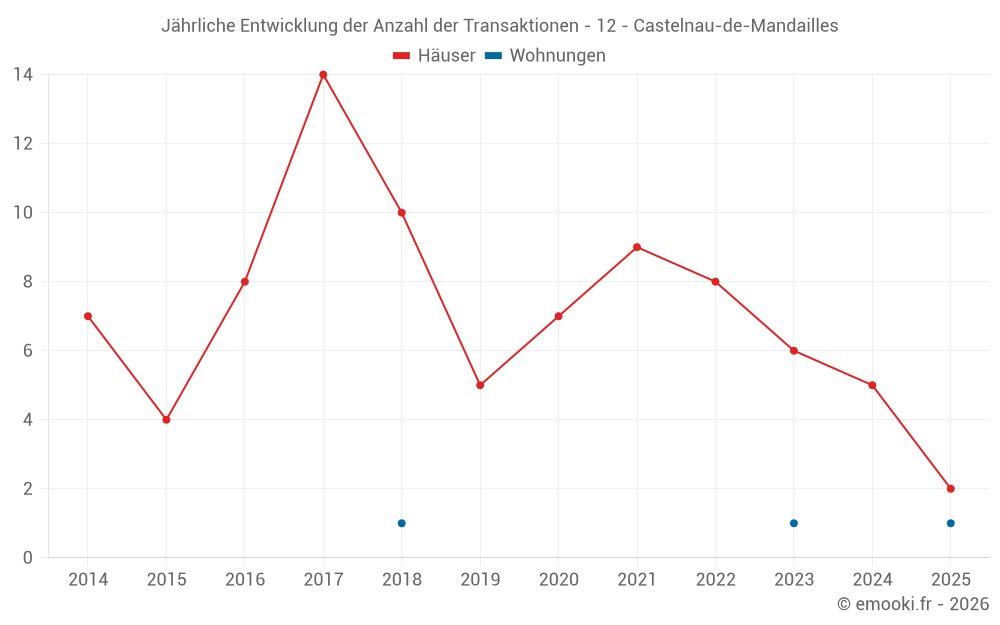 Jährliche Entwicklung der Anzahl der Transaktionen - 12 - Castelnau-de-Mandailles