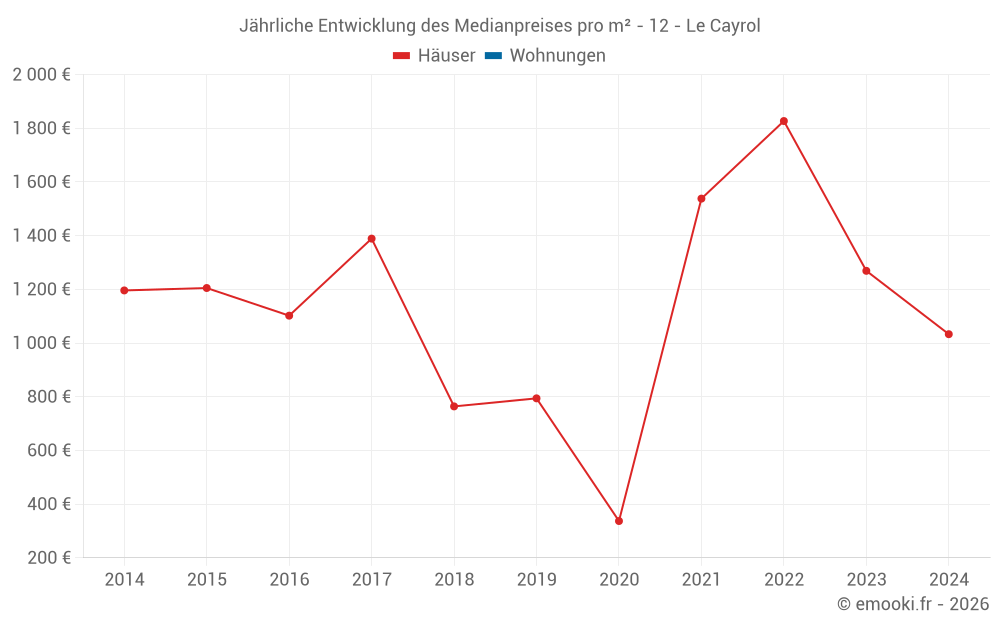 Jährliche Entwicklung des Medianpreises pro m² - 12 - Le Cayrol