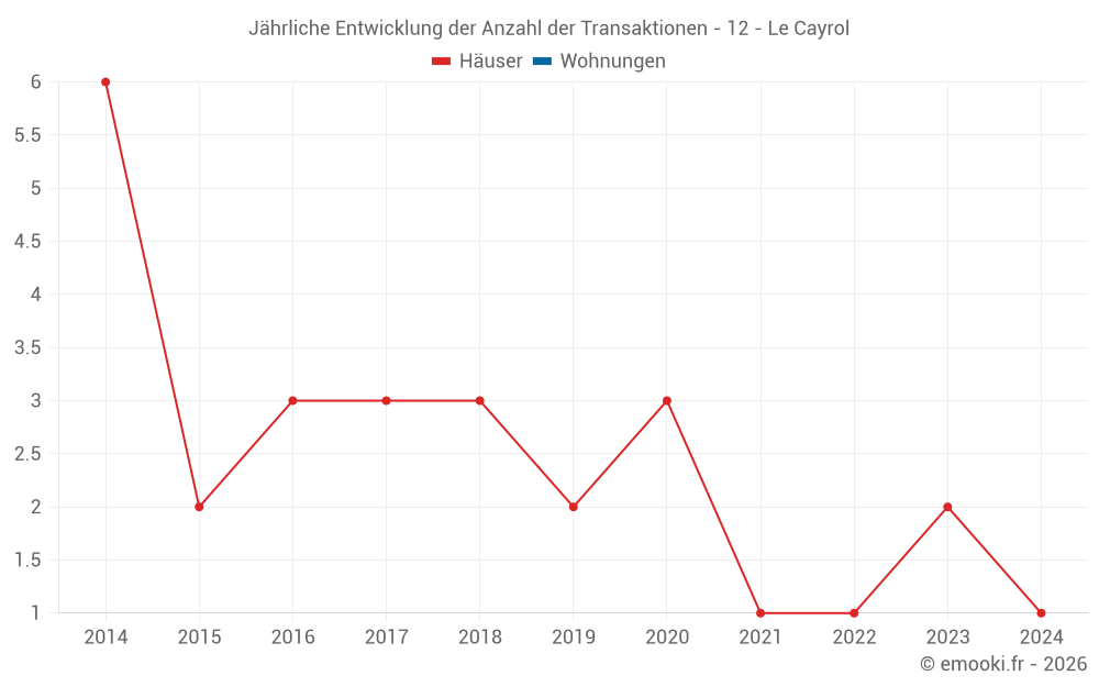 Jährliche Entwicklung der Anzahl der Transaktionen - 12 - Le Cayrol