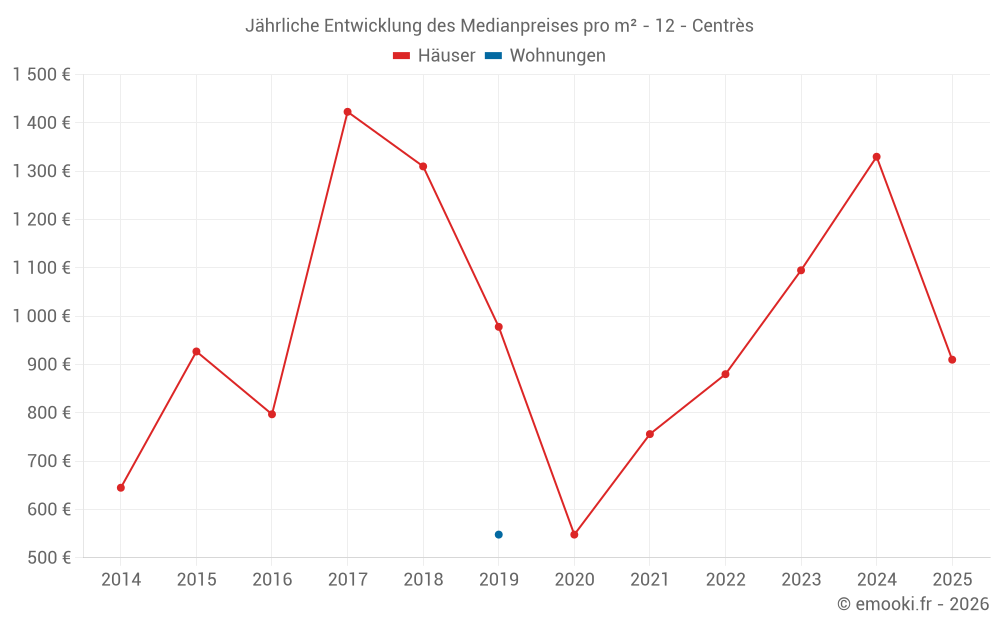 Jährliche Entwicklung des Medianpreises pro m² - 12 - Centrès