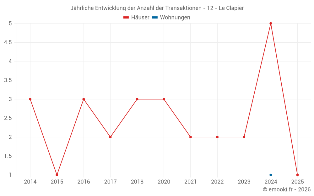 Jährliche Entwicklung der Anzahl der Transaktionen - 12 - Le Clapier