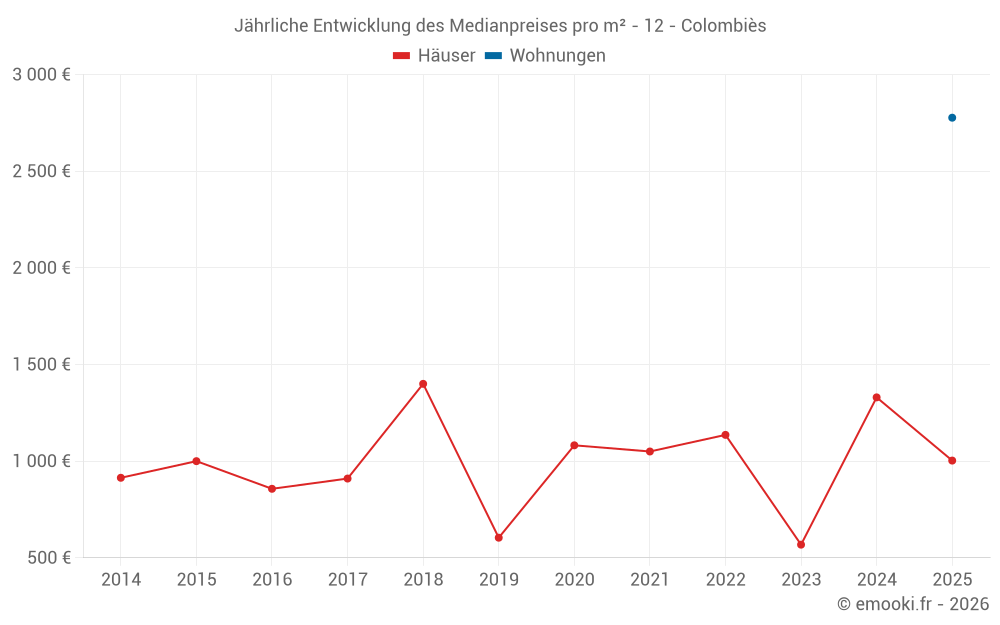 Jährliche Entwicklung des Medianpreises pro m² - 12 - Colombiès