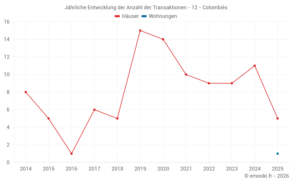 Jährliche Entwicklung der Anzahl der Transaktionen - 12 - Colombiès