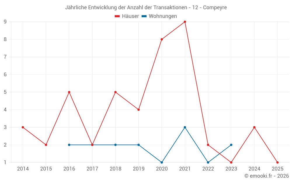 Jährliche Entwicklung der Anzahl der Transaktionen - 12 - Compeyre