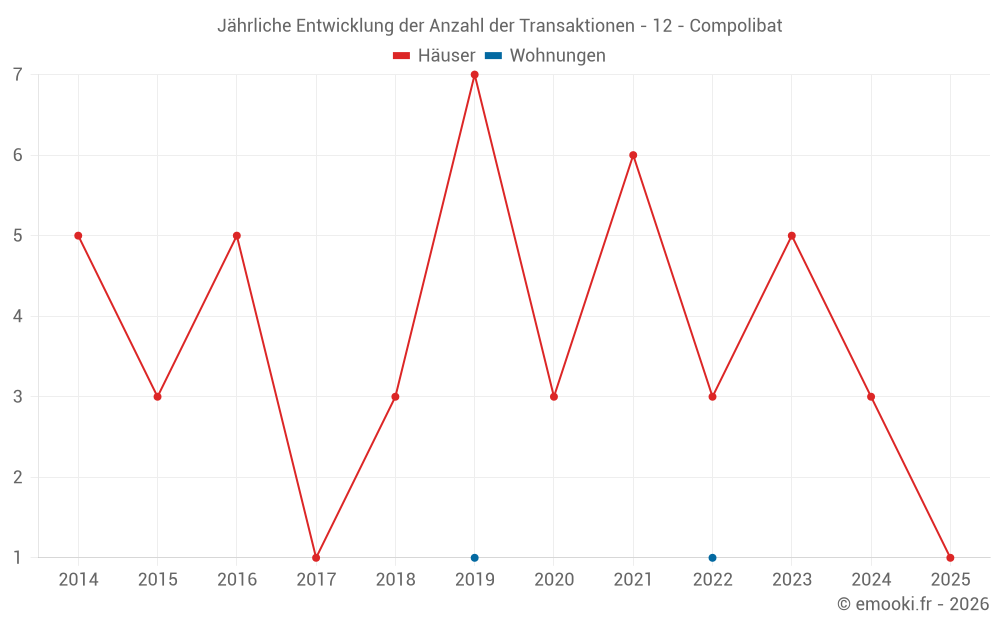 Jährliche Entwicklung der Anzahl der Transaktionen - 12 - Compolibat