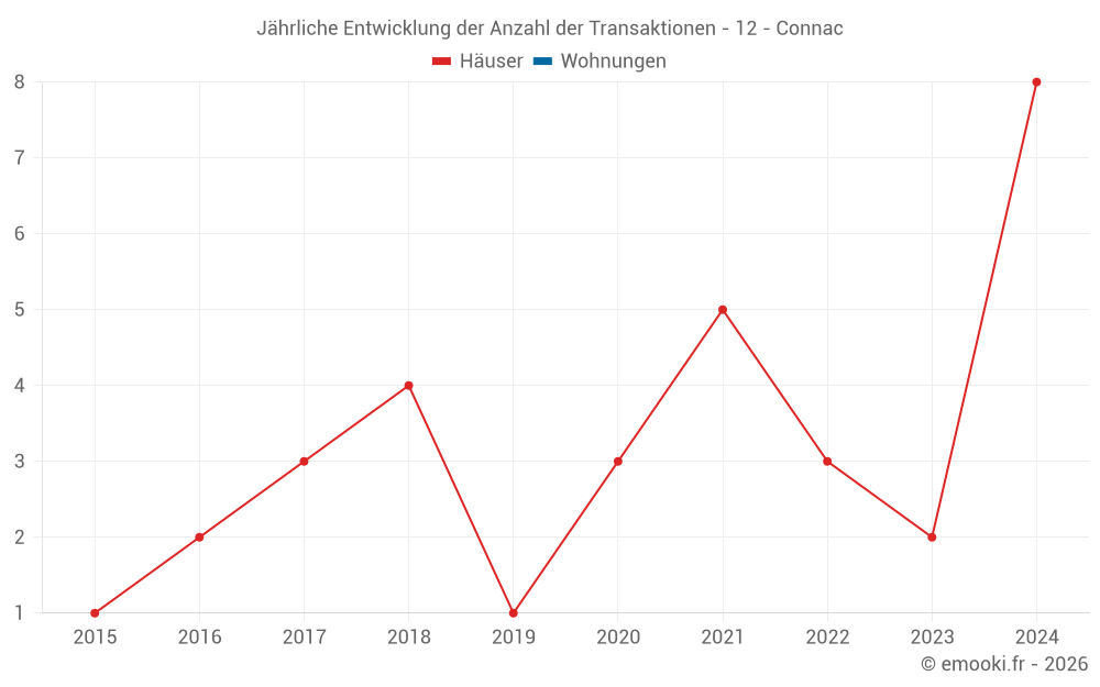 Jährliche Entwicklung der Anzahl der Transaktionen - 12 - Connac