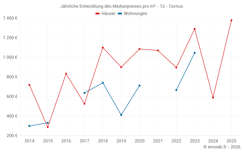 Jährliche Entwicklung des Medianpreises pro m² - 12 - Cornus