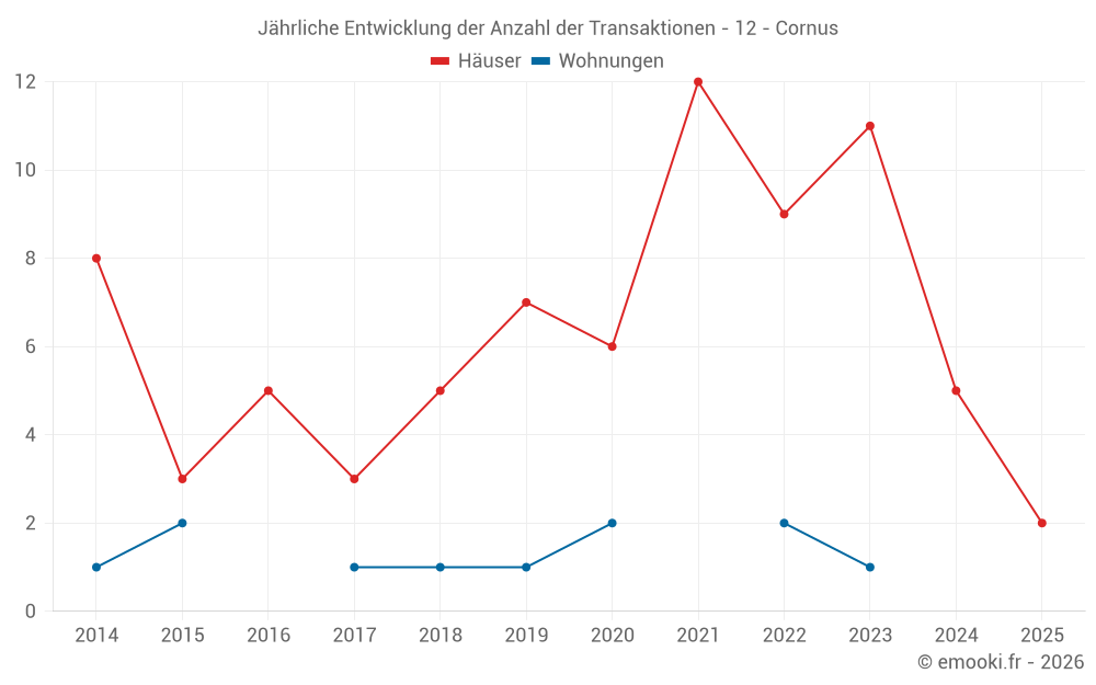 Jährliche Entwicklung der Anzahl der Transaktionen - 12 - Cornus