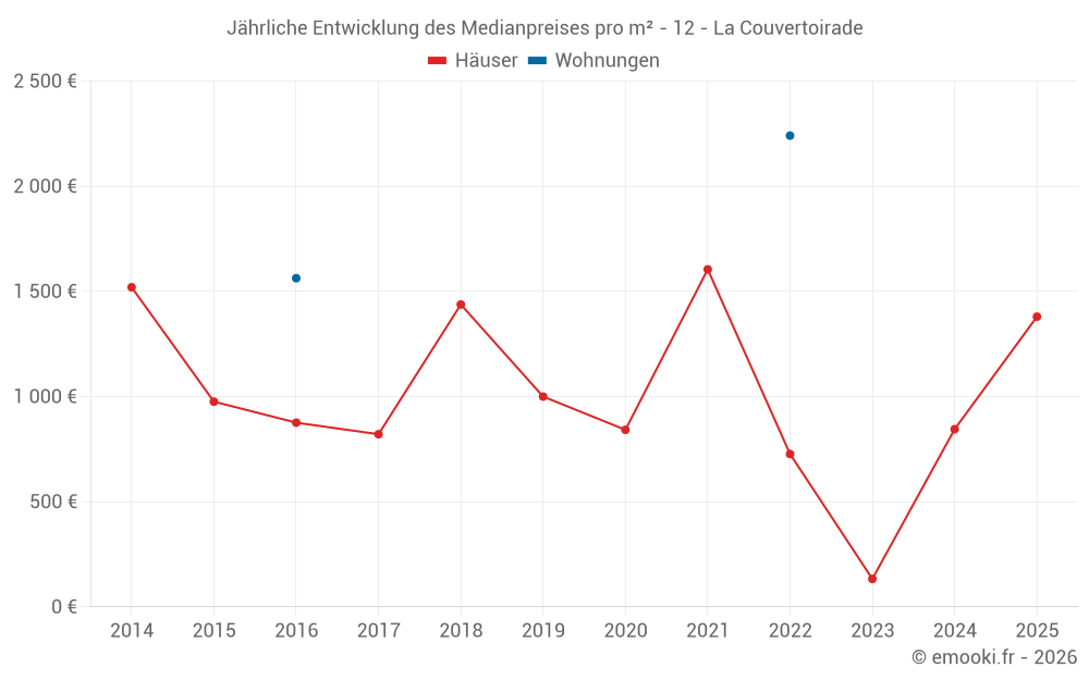 Jährliche Entwicklung des Medianpreises pro m² - 12 - La Couvertoirade