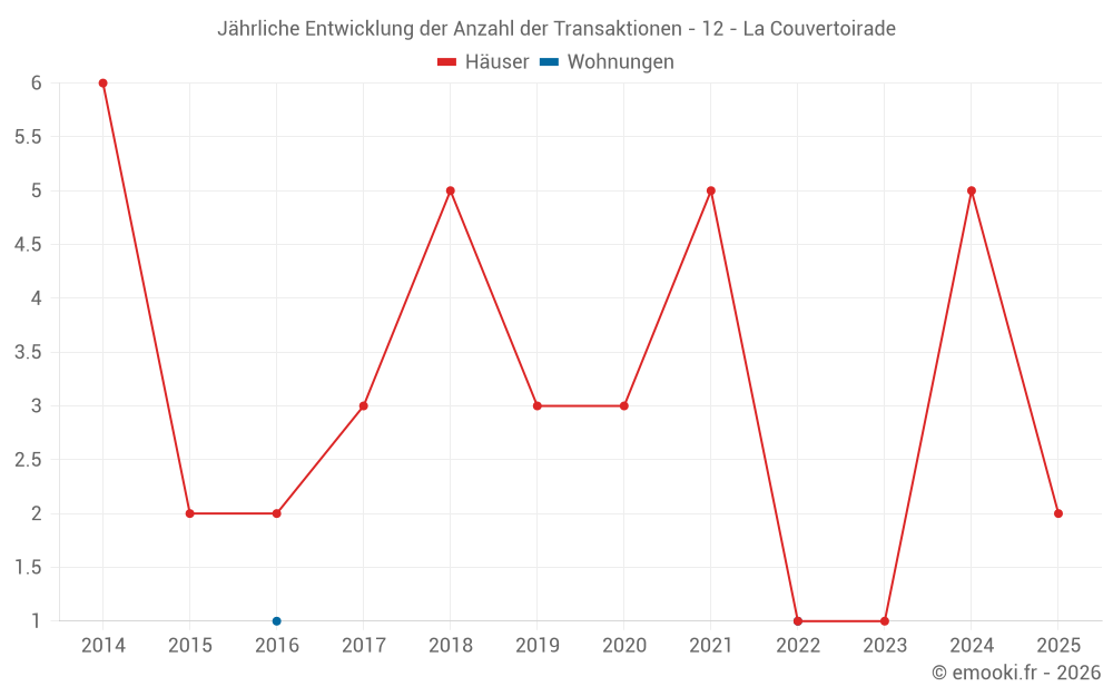 Jährliche Entwicklung der Anzahl der Transaktionen - 12 - La Couvertoirade