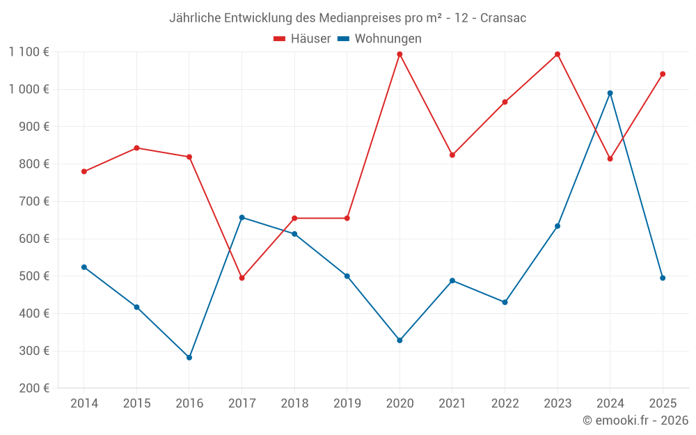 Jährliche Entwicklung des Medianpreises pro m² - 12 - Cransac