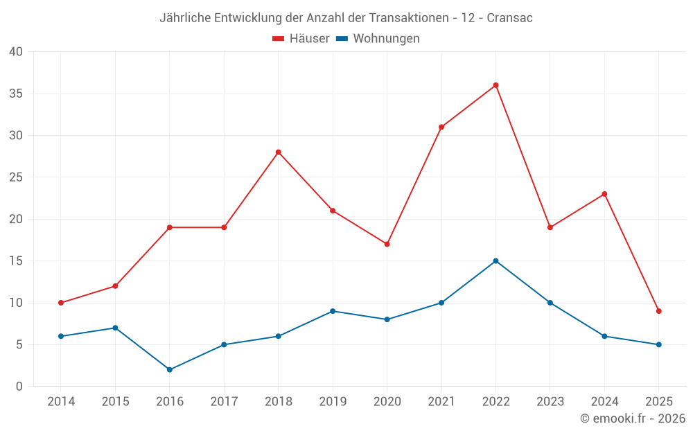 Jährliche Entwicklung der Anzahl der Transaktionen - 12 - Cransac