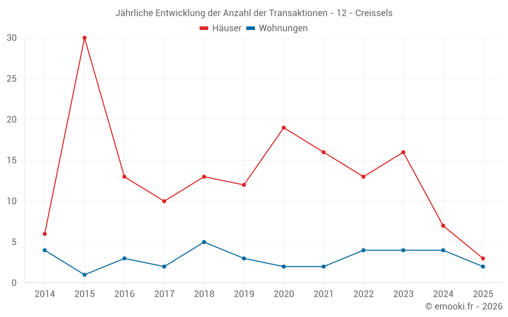 Jährliche Entwicklung der Anzahl der Transaktionen - 12 - Creissels