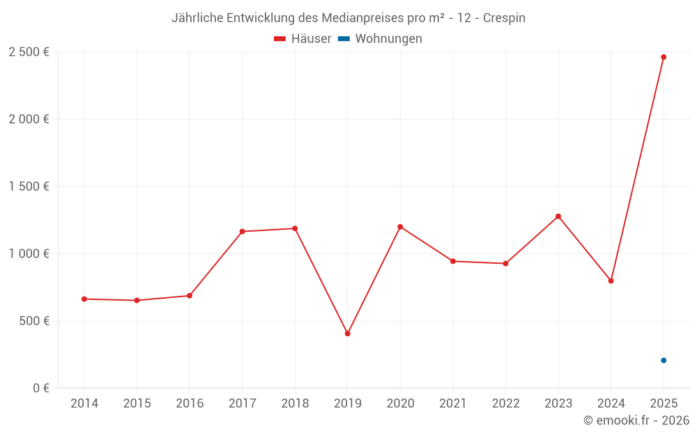 Jährliche Entwicklung des Medianpreises pro m² - 12 - Crespin