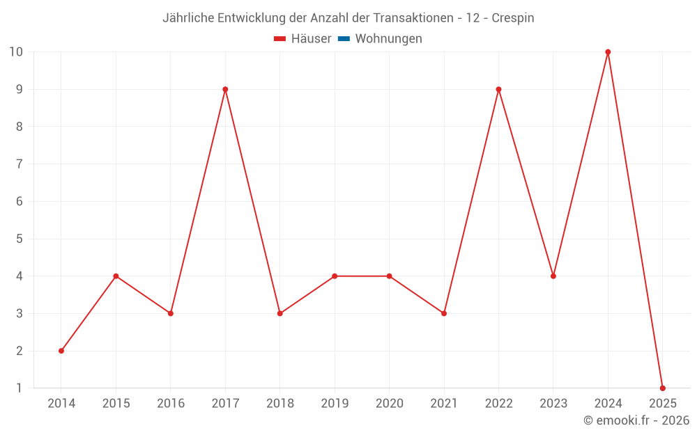 Jährliche Entwicklung der Anzahl der Transaktionen - 12 - Crespin