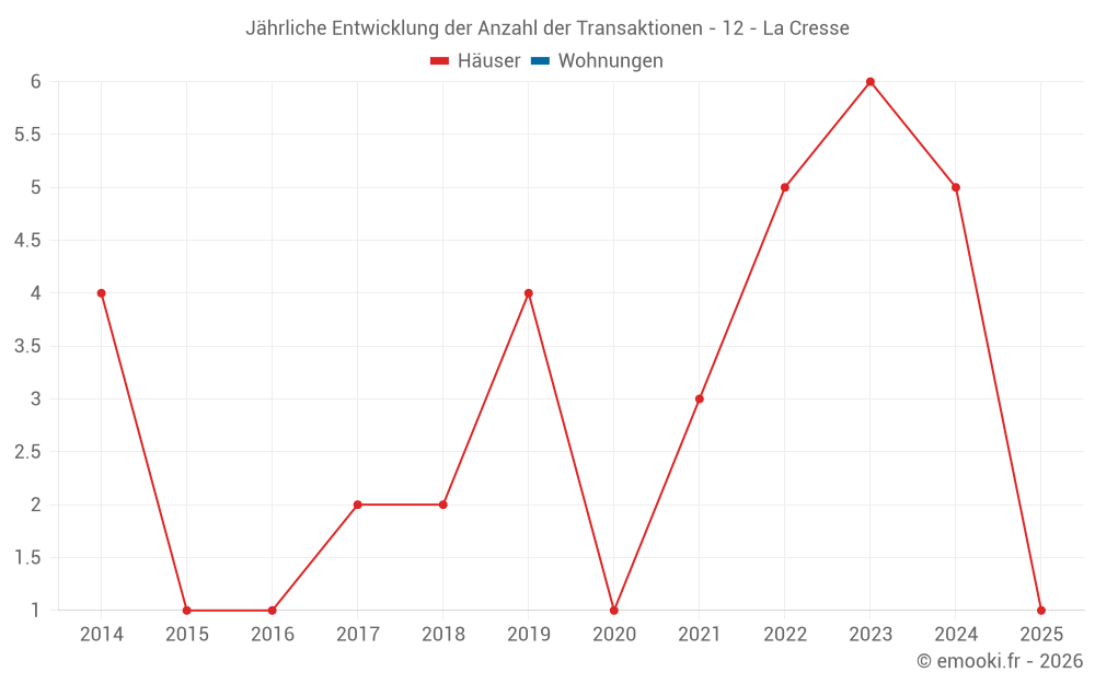Jährliche Entwicklung der Anzahl der Transaktionen - 12 - La Cresse