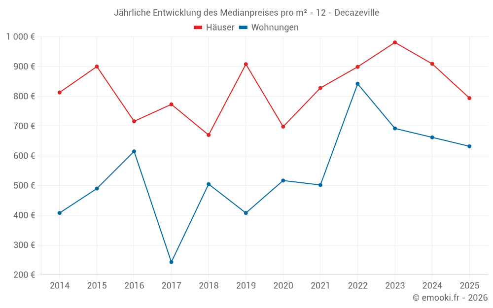Jährliche Entwicklung des Medianpreises pro m² - 12 - Decazeville