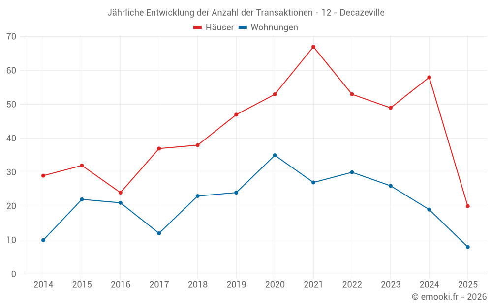 Jährliche Entwicklung der Anzahl der Transaktionen - 12 - Decazeville