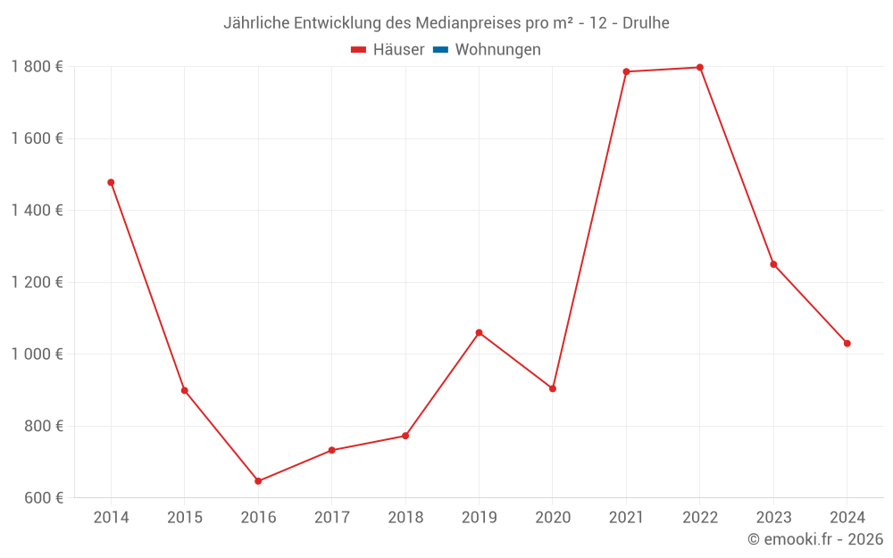 Jährliche Entwicklung des Medianpreises pro m² - 12 - Drulhe