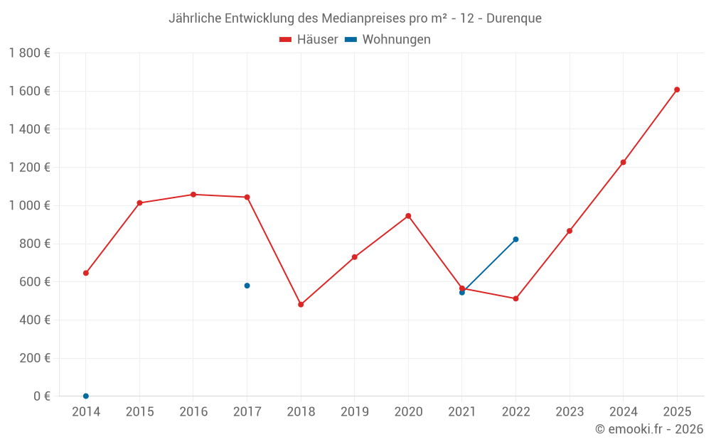 Jährliche Entwicklung des Medianpreises pro m² - 12 - Durenque