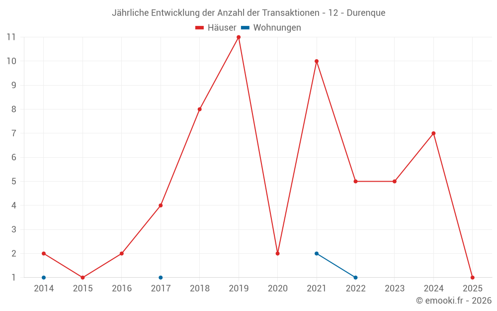 Jährliche Entwicklung der Anzahl der Transaktionen - 12 - Durenque